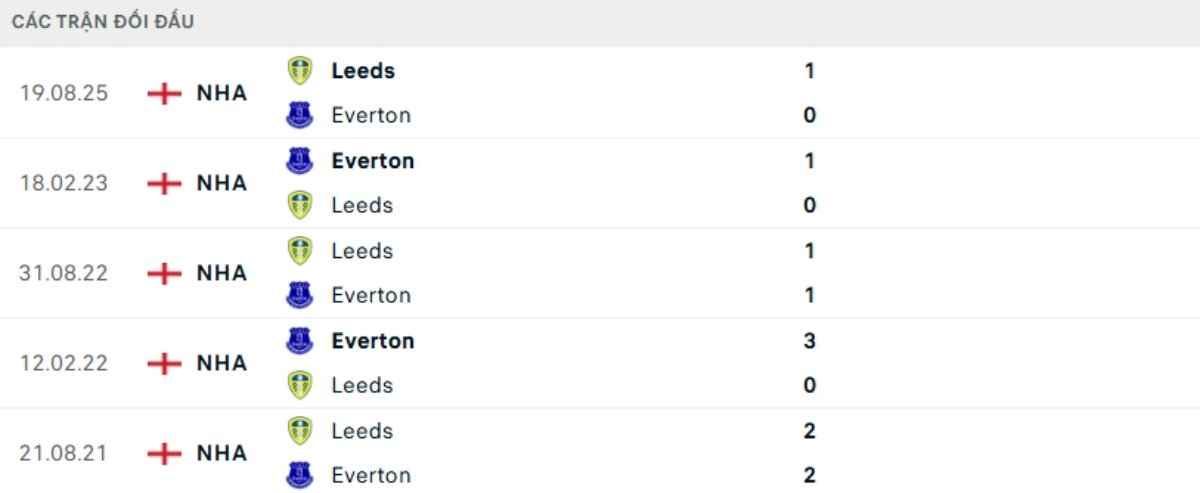 Soi kèo Everton vs Leeds ngày 27/01 | Ngoại hạng Anh 3 Kết quả đối đầu gần đây Everton vs Leeds