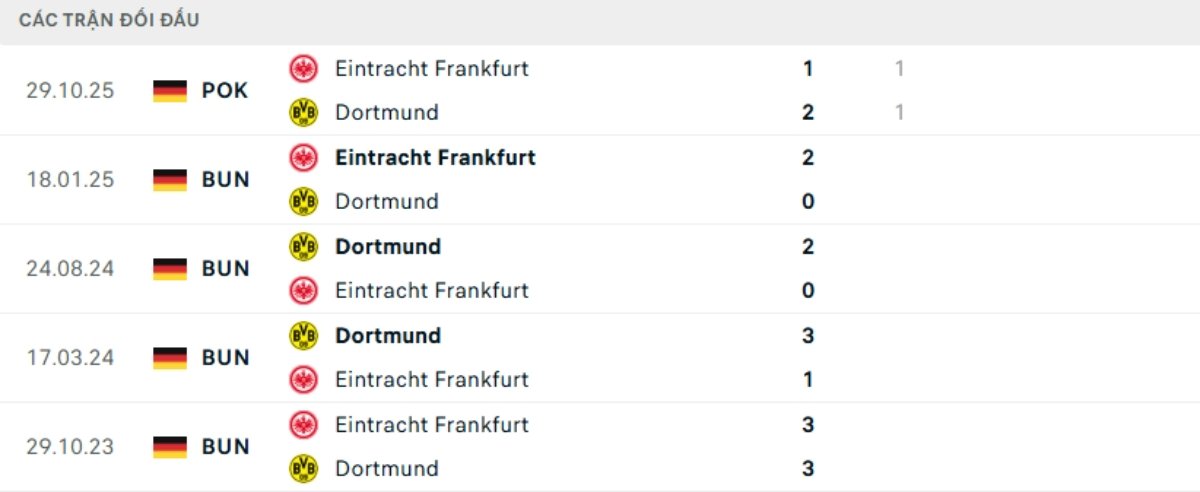 Soi kèo Frankfurt vs Dortmund ngày 10/01 | Bundesliga 3 Kết quả đối đầu gần đây Frankfurt vs Dortmund