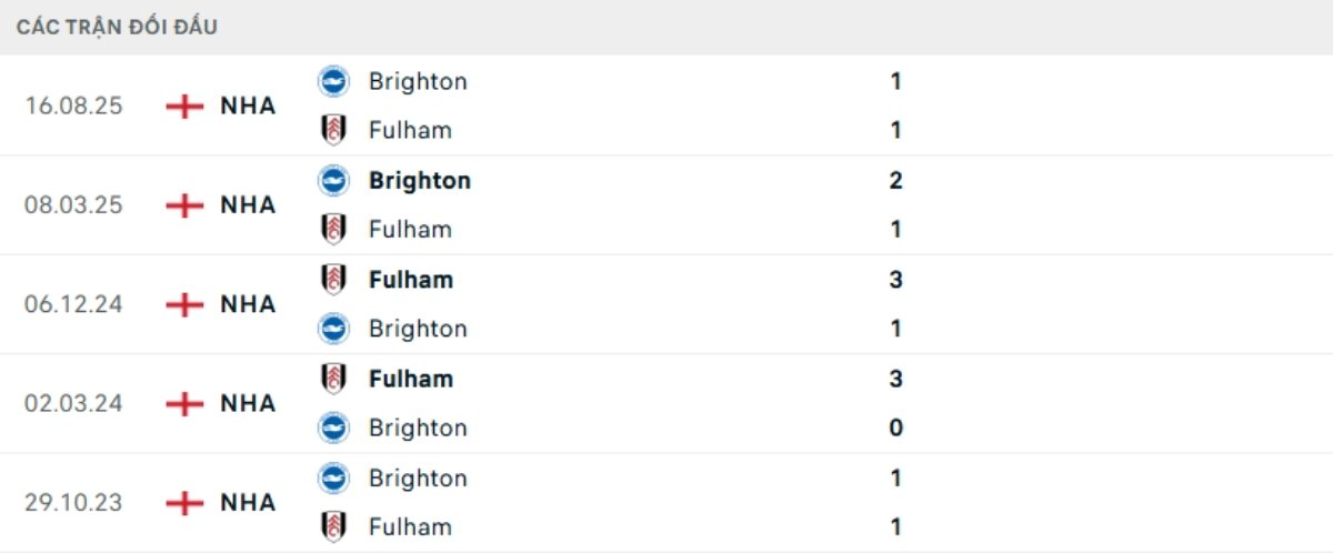 Soi kèo Fulham vs Brighton ngày 25/01 | Ngoại hạng Anh 3 Kết quả đối đầu gần đây Fulham vs Brighton