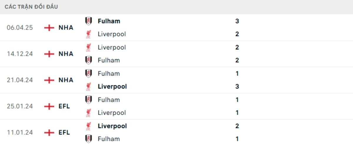Soi kèo Fulham vs Liverpool ngày 04/01 | Ngoại hạng Anh 3 Kết quả đối đầu gần đây Fulham vs Liverpool