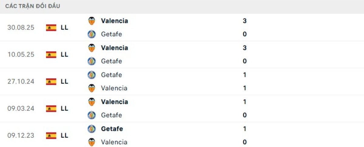 Soi kèo Getafe vs Valencia ngày 18/01 | La Liga 3 Kết quả đối đầu gần đây Getafe vs Valencia