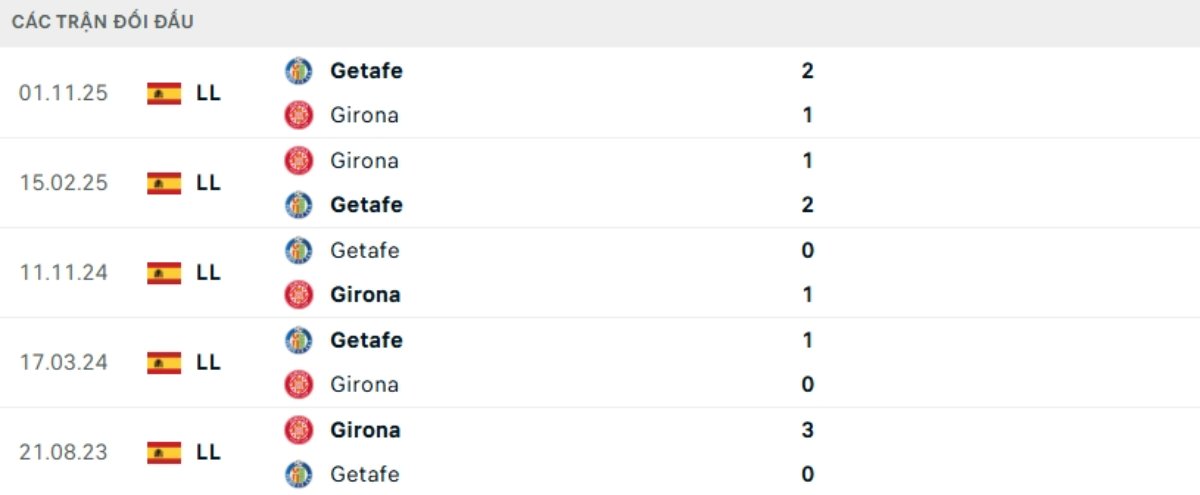 Soi kèo Girona vs Getafe ngày 27/01 | La Liga 3 Kết quả đối đầu gần đây Girona vs Getafe