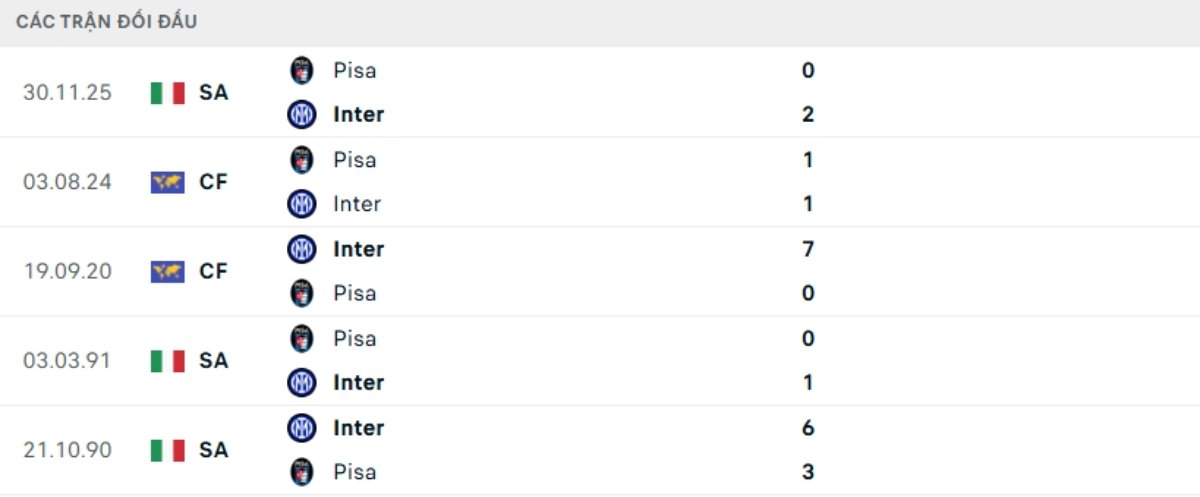 Soi kèo Inter Milan vs Pisa ngày 24/01 | Serie A 3 Kết quả đối đầu gần đây Inter Milan vs Pisa