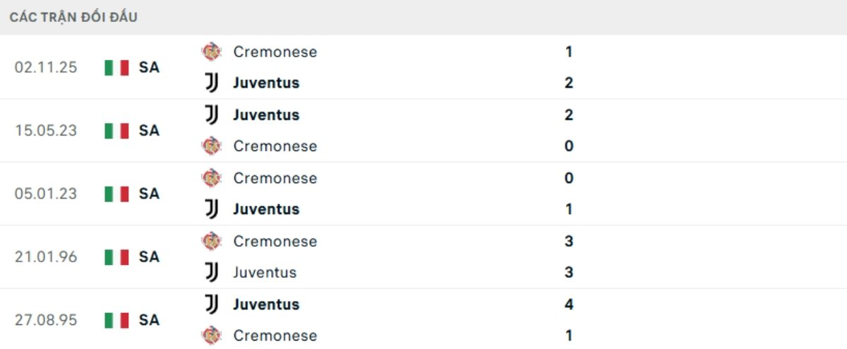 Kết quả đối đầu gần đây Juventus vs Cremonese