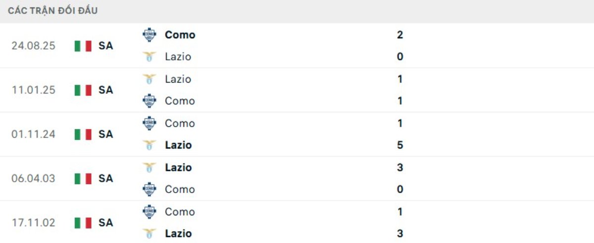 Soi kèo Lazio vs Como ngày 20/01 | Serie A 3 Kết quả đối đầu gần đây Lazio vs Como