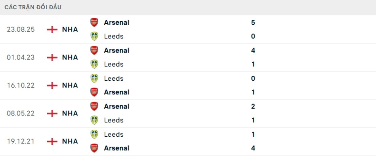 Kết quả đối đầu gần đây Leeds vs Arsenal