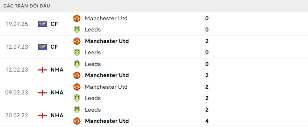 Soi kèo Leeds vs Man United ngày 04/01 | Ngoại hạng Anh 3 Kết quả đối đầu gần đây Leeds vs Man United