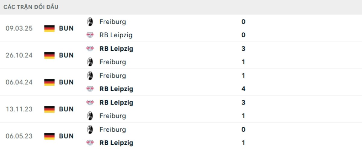 Kết quả đối đầu gần đây Leipzig vs Freiburg