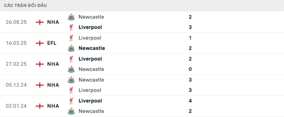 Kết quả đối đầu gần đây Liverpool vs Newcastle
