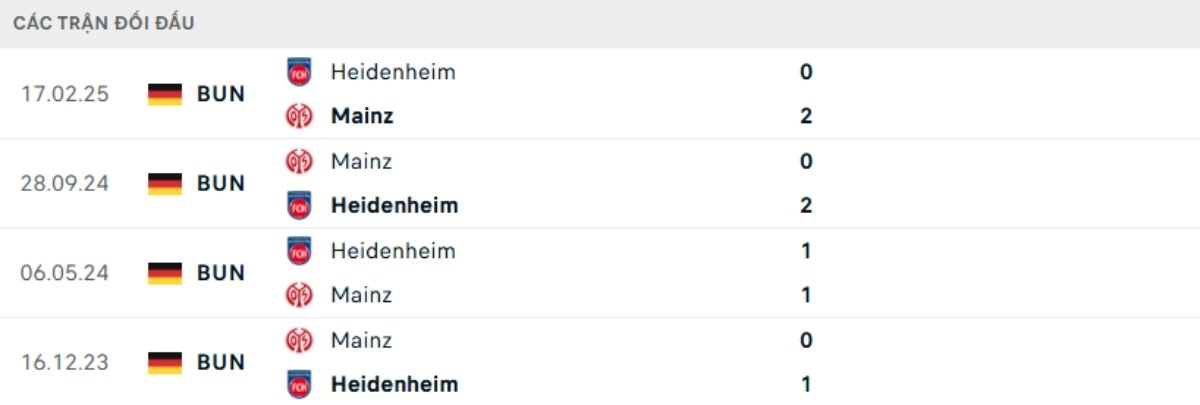 Soi kèo Mainz 05 vs Heidenheim ngày 14/01 | Bundesliga 3 Kết quả đối đầu gần đây Mainz 05 vs Heidenheim