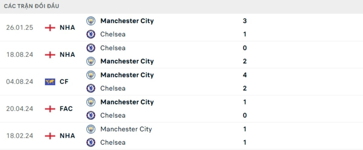 Soi kèo Man City vs Chelsea ngày 05/01 | Ngoại hạng Anh 3 Kết quả đối đầu gần đây Man City vs Chelsea