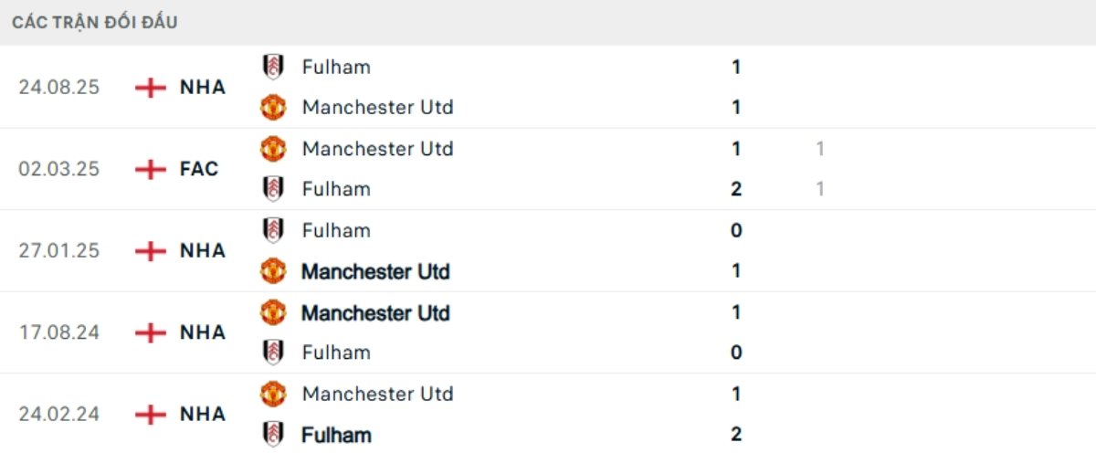 Soi kèo Man Utd vs Fulham ngày 01/02 | Ngoại hạng Anh 3 Kết quả đối đầu gần đây Man Utd vs Fulham