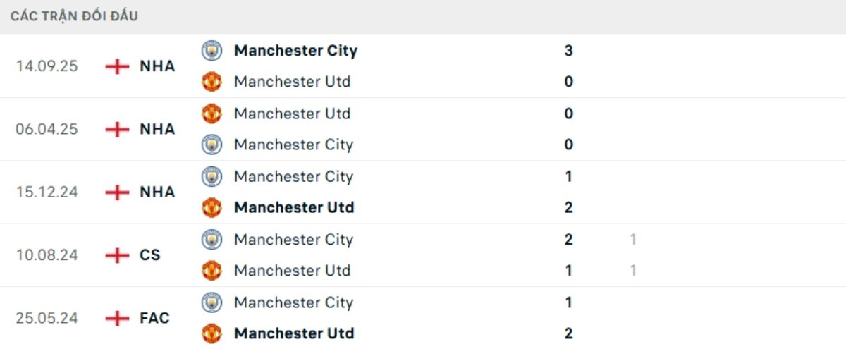 Soi kèo Man Utd vs Man City ngày 17/01 | Ngoại hạng Anh 3 Kết quả đối đầu gần đây Man Utd vs Man City