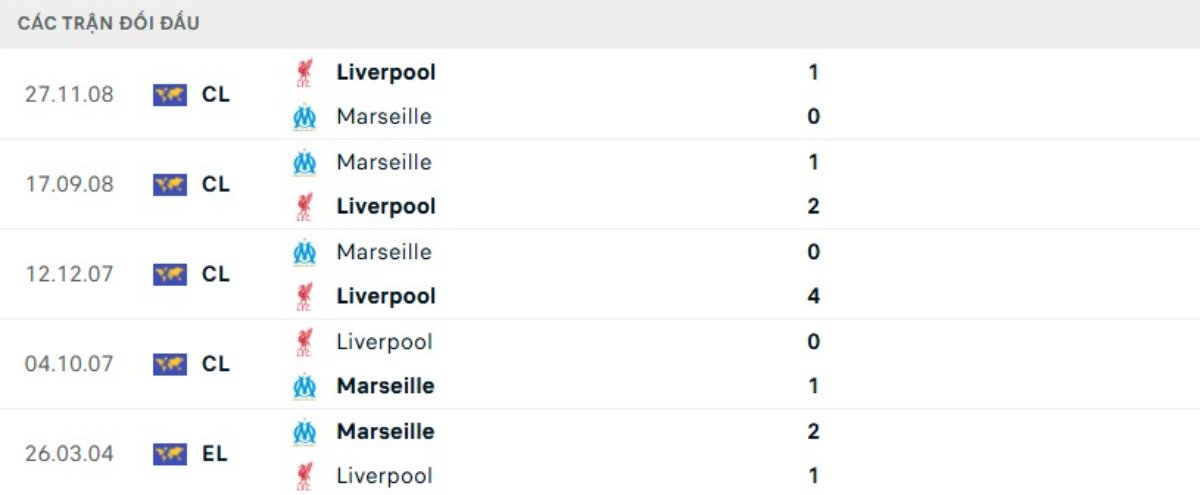 Soi kèo Marseille vs Liverpool ngày 22/01 | Champions League 3 Kết quả đối đầu gần đây Marseille vs Liverpool