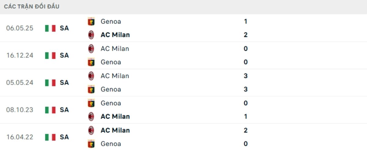 Soi kèo Milan vs Genoa ngày 09/01 | Serie A 3 Kết quả đối đầu gần đây Milan vs Genoa