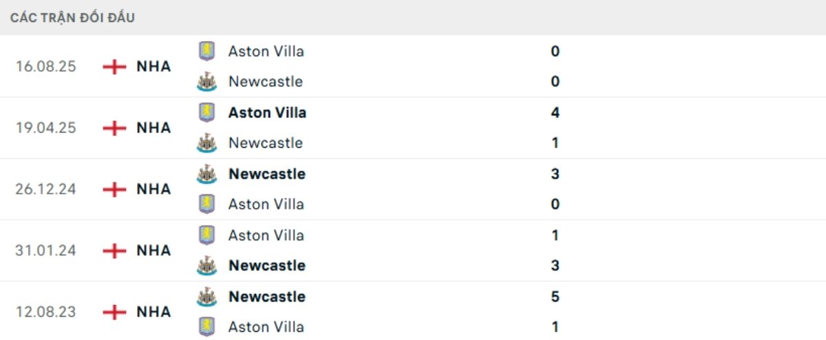 Soi kèo Newcastle vs Aston Villa ngày 25/01 | Ngoại hạng Anh 3 Kết quả đối đầu gần đây Newcastle vs Aston Villa