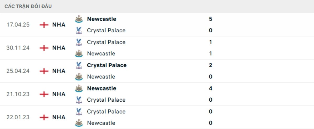 Kết quả đối đầu gần đây Newcastle vs Crystal Palace