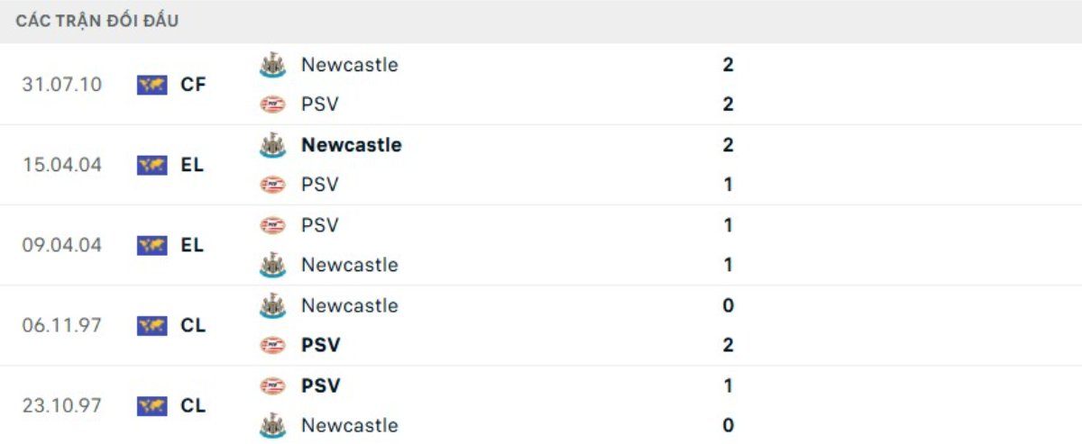 Soi kèo Newcastle vs PSV ngày 22/01 | Champions League 3 Kết quả đối đầu gần đây Newcastle vs PSV