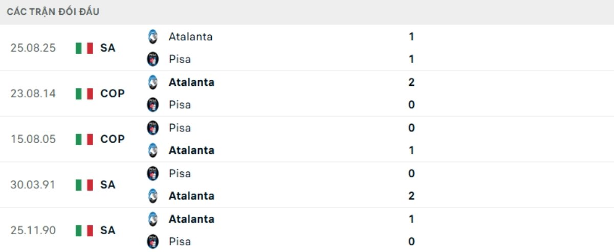 Soi kèo Pisa vs Atalanta ngày 17/01 | Serie A 3 Kết quả đối đầu gần đây Pisa vs Atalanta