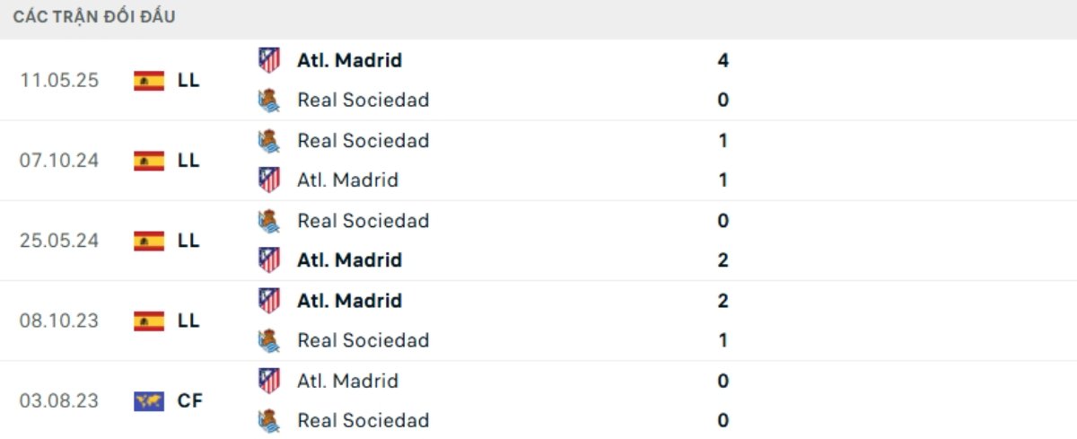 Soi kèo Sociedad vs Atletico Madrid ngày 05/01 | La Liga 3 Kết quả đối đầu gần đây Sociedad vs Atletico Madrid