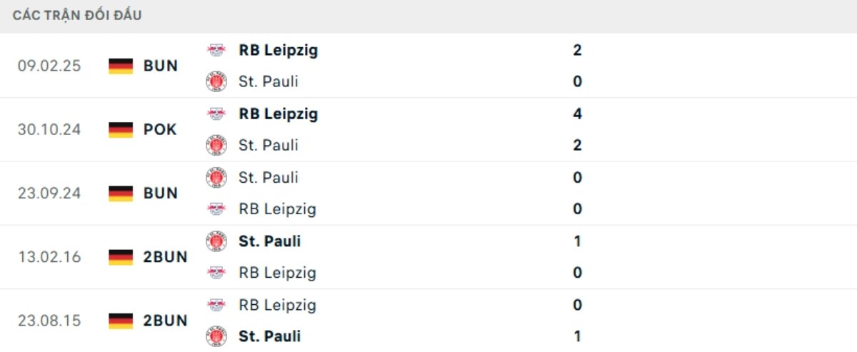 Kết quả đối đầu gần đây St Pauli vs Leipzig