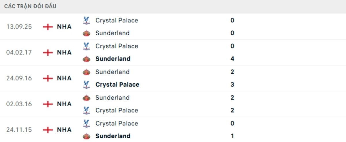 Soi kèo Sunderland vs Crystal Palace ngày 17/01 | Ngoại hạng Anh 3 Kết quả đối đầu gần đây Sunderland vs Crystal Palace