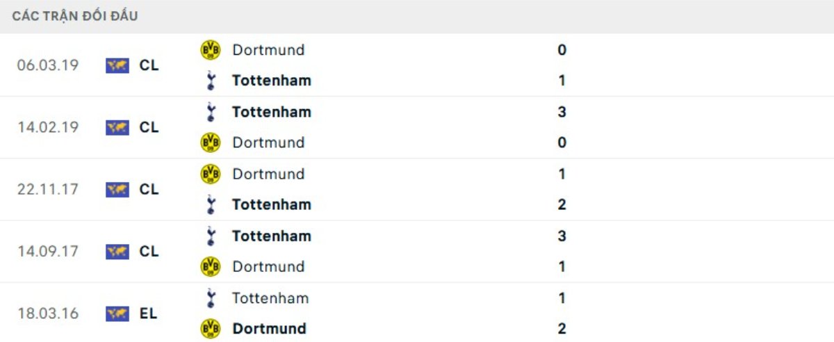 Soi kèo Tottenham vs Dortmund ngày 21/01 | Champions League 3 Kết quả đối đầu gần đây Tottenham vs Dortmund