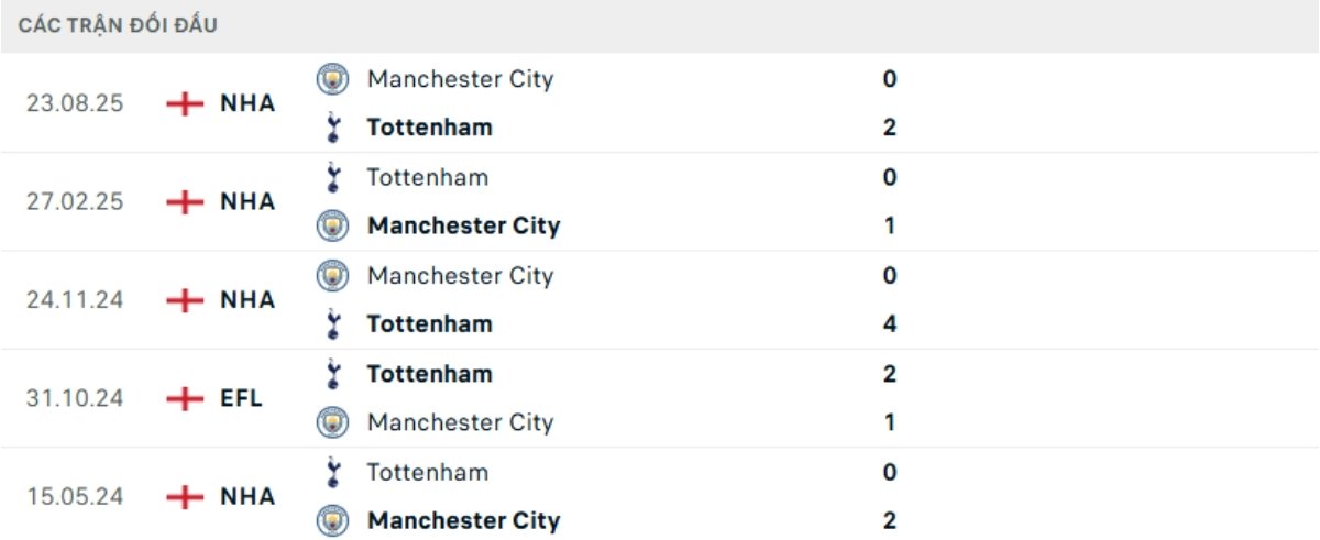 Soi kèo Tottenham vs Man City ngày 01/02 | Ngoại hạng Anh 3 Kết quả đối đầu gần đây Tottenham vs Man City