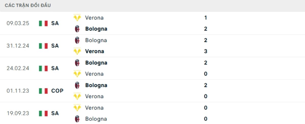 Soi kèo Verona vs Bologna ngày 16/01 | Serie A 3 Kết quả đối đầu gần đây Verona vs Bologna