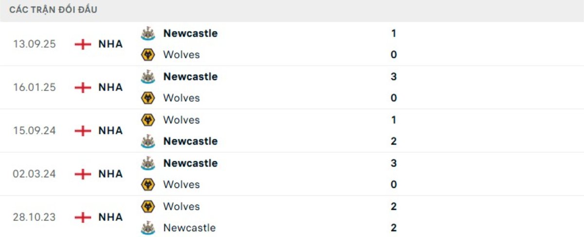 Soi kèo Wolves vs Newcastle ngày 18/01 | Ngoại hạng Anh 3 Kết quả đối đầu gần đây Wolves vs Newcastle