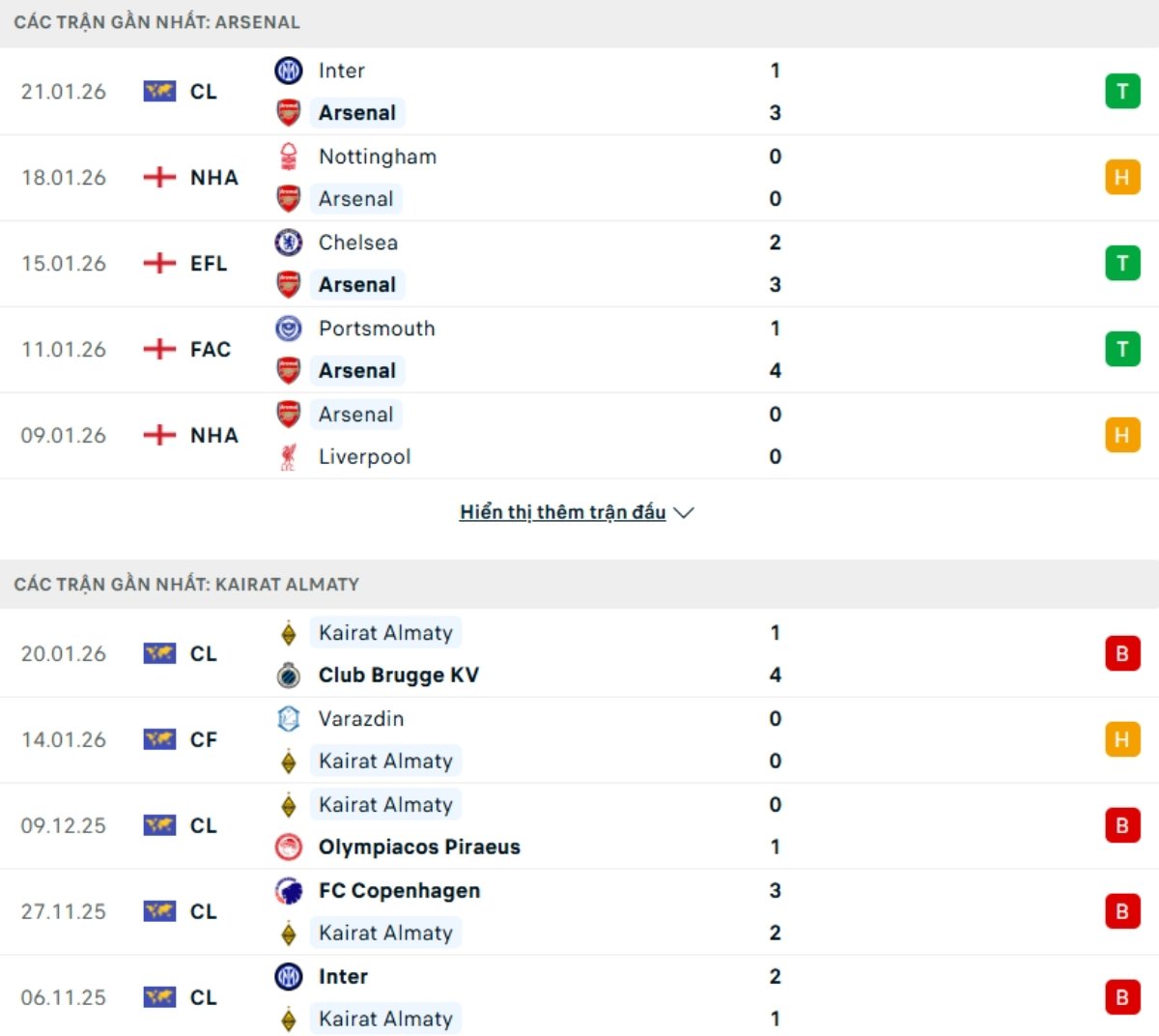 Soi kèo Arsenal vs Kairat ngày 29/01 | Champions League 3 Kết quả ra sân gần đây Arsenal vs Kairat