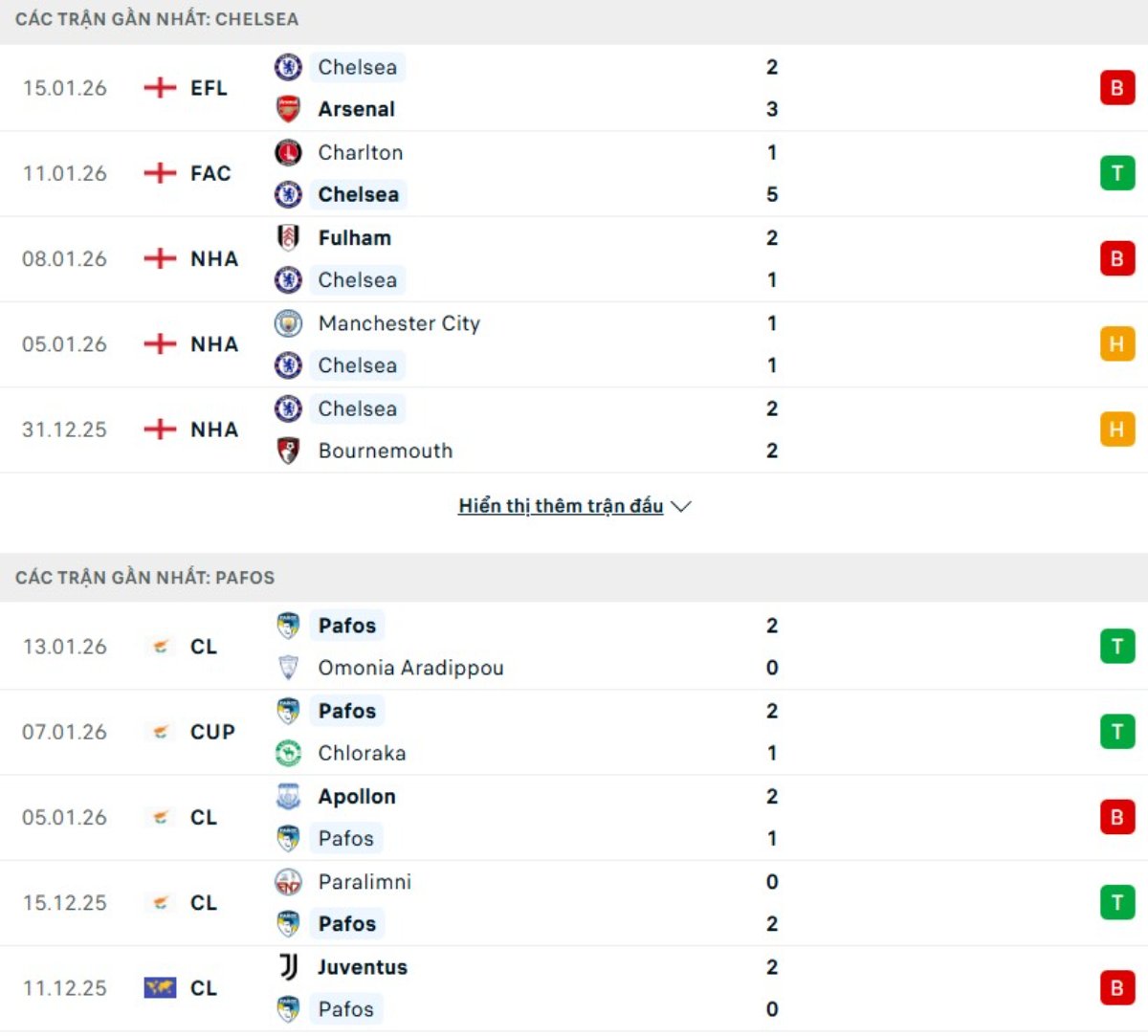 Soi kèo Chelsea vs Pafos ngày 22/01 | Champions League 3 Kết quả 5 trận gần đây Chelsea vs Pafos