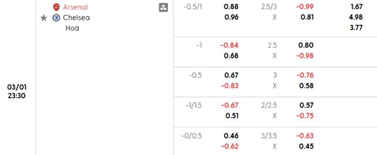 Soi kèo Arsenal vs Chelsea ngày 01/03 | Ngoại hạng Anh 1 Tỷ lệ kèo Arsenal vs Chelsea