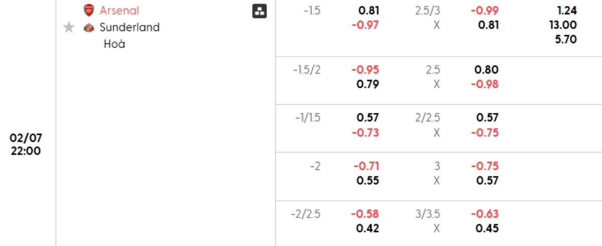 Soi kèo Arsenal vs Sunderland ngày 07/02 | Ngoại hạng Anh 1 Tỷ lệ kèo Arsenal vs Sunderland
