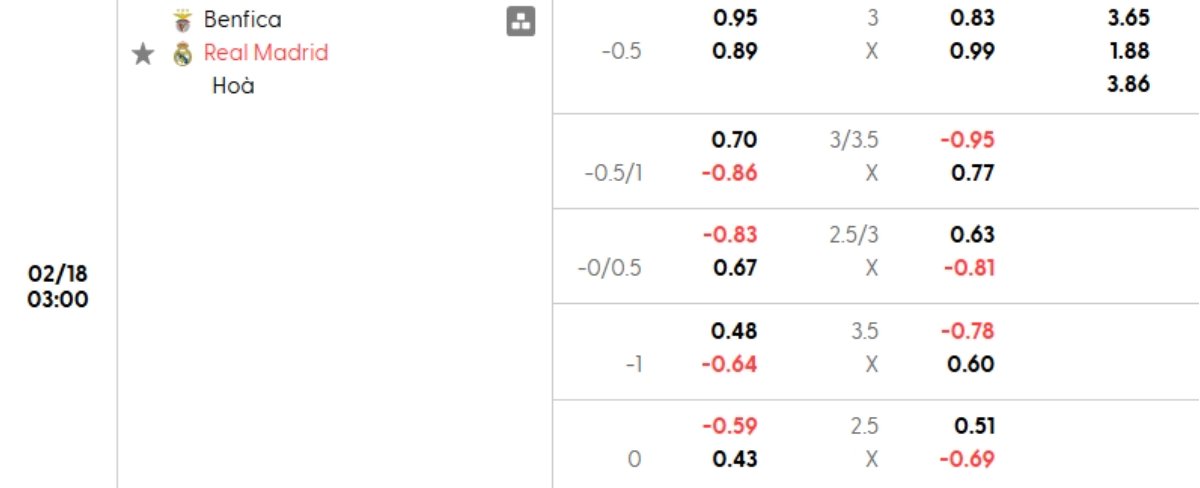 Soi kèo Benfica vs Real Madrid ngày 18/02 | Champions League 1 Tỷ lệ kèo Benfica vs Real Madrid