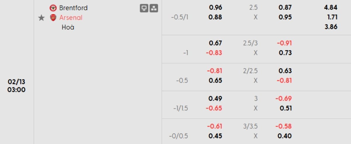 Soi kèo Brentford vs Arsenal ngày 13/02 | Ngoại hạng Anh 1 Tỷ lệ kèo Brentford vs Arsenal