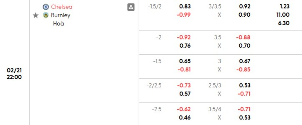 Soi kèo Chelsea vs Burnley ngày 21/02 | Ngoại hạng Anh 1 Tỷ lệ kèo Chelsea vs Burnley