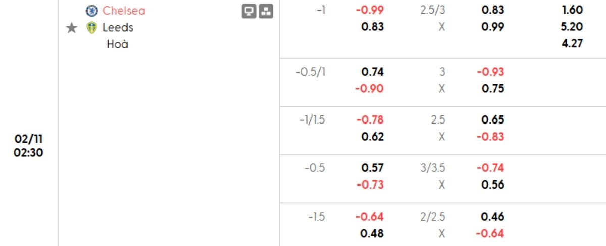 Soi kèo Chelsea vs Leeds ngày 11/02 | Ngoại hạng Anh 1 Tỷ lệ kèo Chelsea vs Leeds