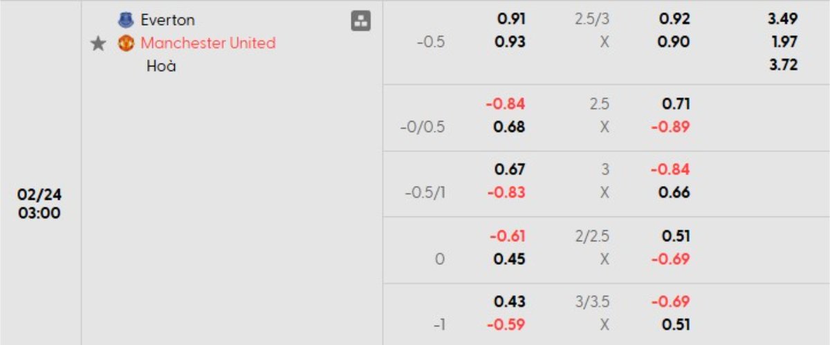 Tỷ lệ kèo Everton vs Man United