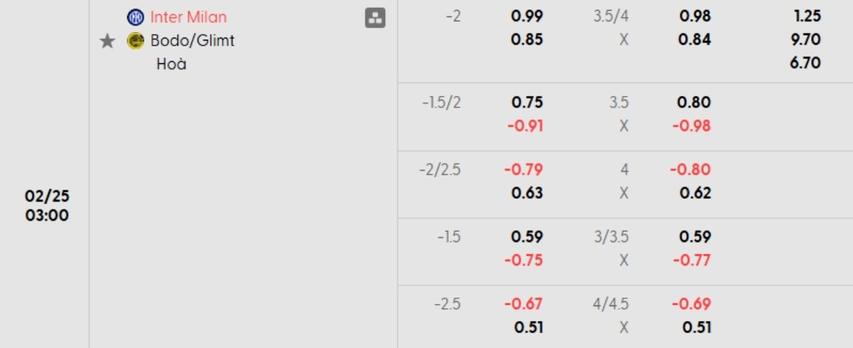 Soi kèo Inter vs Bodo Glimt ngày 25/02 | Champions League 1 Tỷ lệ kèo Inter vs Bodo Glimt