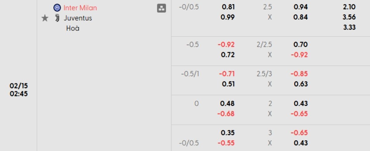 Soi kèo Inter vs Juventus ngày 15/02 | Serie A 1 Tỷ lệ kèo Inter vs Juventus