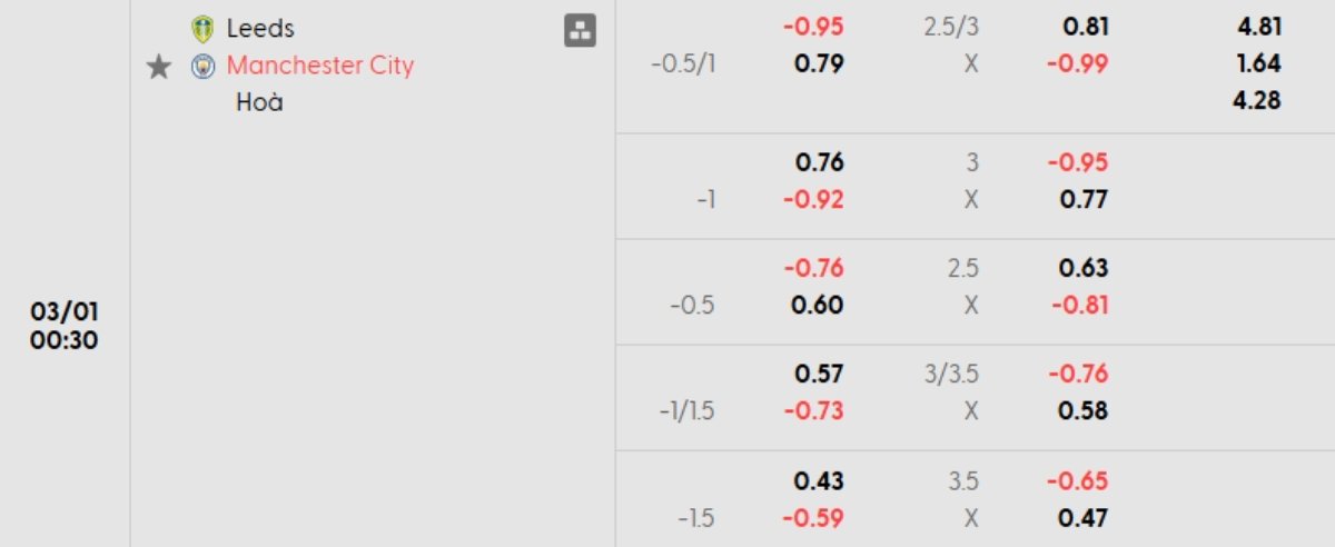 Soi kèo Leeds vs Man City ngày 01/03 | Ngoại hạng Anh 1 Tỷ lệ kèo Leeds vs Man City