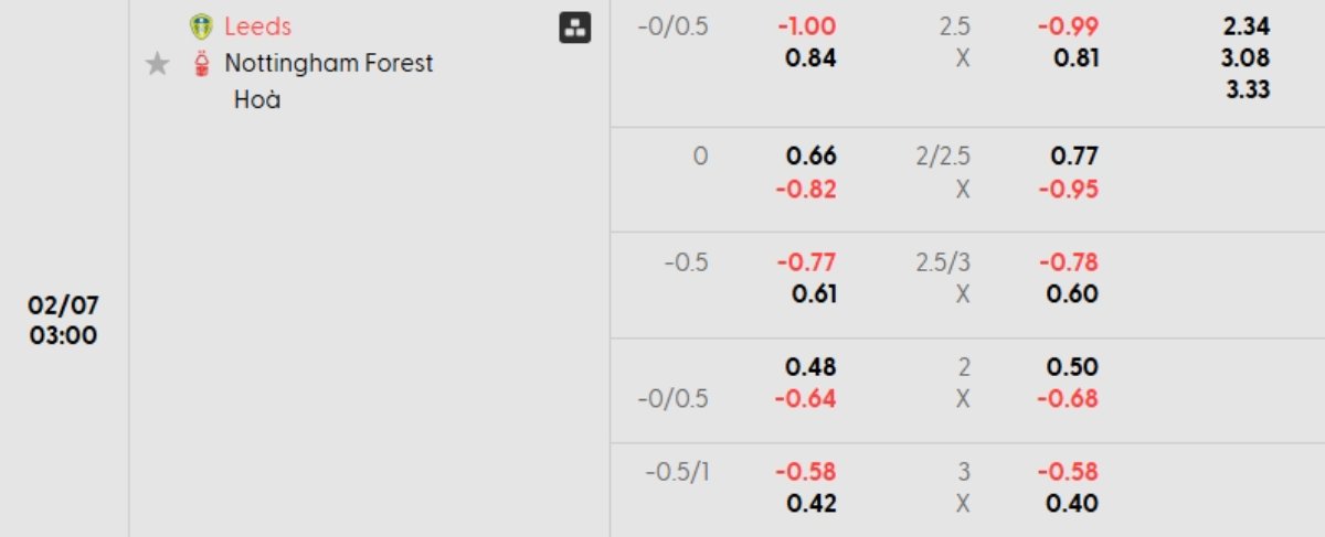 Soi kèo Leeds vs Nottingham ngày 07/02 | Ngoại hạng Anh 1 Tỷ lệ kèo Leeds vs Nottingham