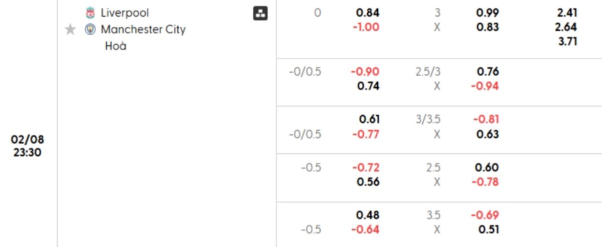 Soi kèo Liverpool vs Man City ngày 08/02 | Ngoại hạng Anh 1 Tỷ lệ kèo Liverpool vs Man City