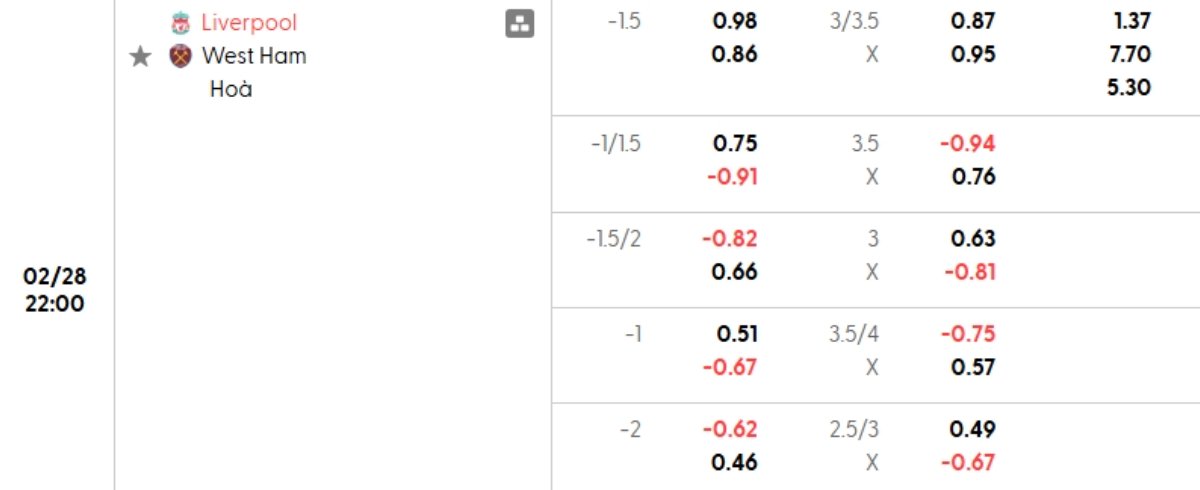 Soi kèo Liverpool vs West Ham ngày 28/02 | Ngoại hạng Anh 1 Tỷ lệ kèo Liverpool vs West Ham