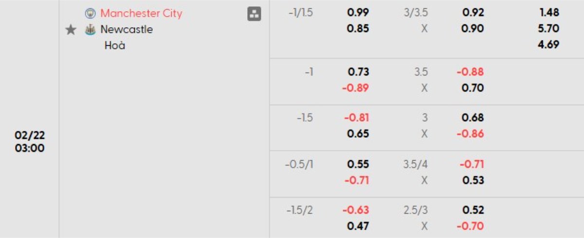 Soi kèo Man City vs Newcastle ngày 22/02 | Ngoại hạng Anh 1 Tỷ lệ kèo Man City vs Newcastle