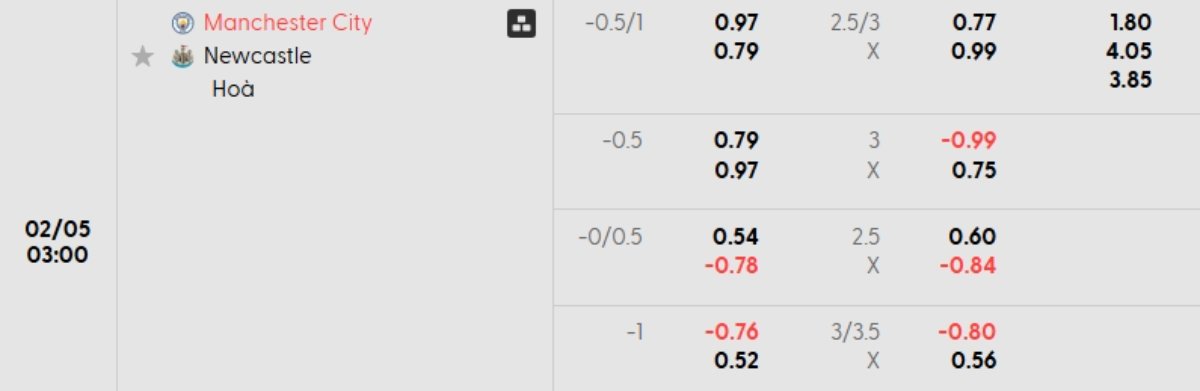 Soi kèo Man City vs Newcastle ngày 05/02 | Cúp Liên Đoàn 1 Tỷ lệ kèo Man City vs Newcastle