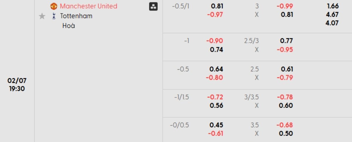 Soi kèo Man Utd vs Tottenham ngày 07/02 | Ngoại hạng Anh 1 Tỷ lệ kèo Man Utd vs Tottenham