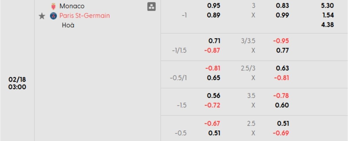 Soi kèo Monaco vs PSG ngày 18/02 | Champions League 1 Tỷ lệ kèo Monaco vs PSG