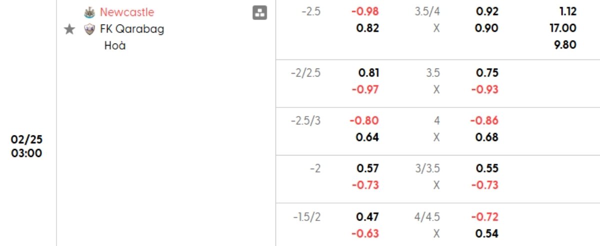 Tỷ lệ kèo Newcastle vs Qarabag